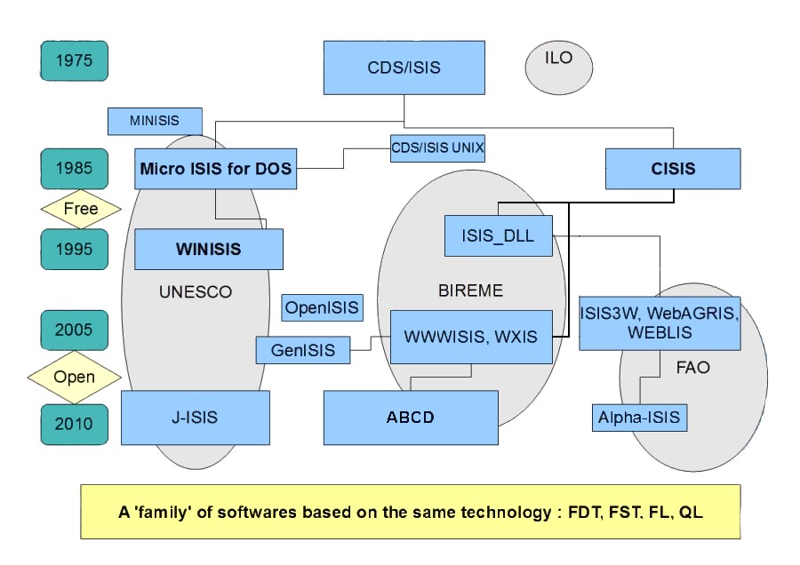 Overview of ISIS history
