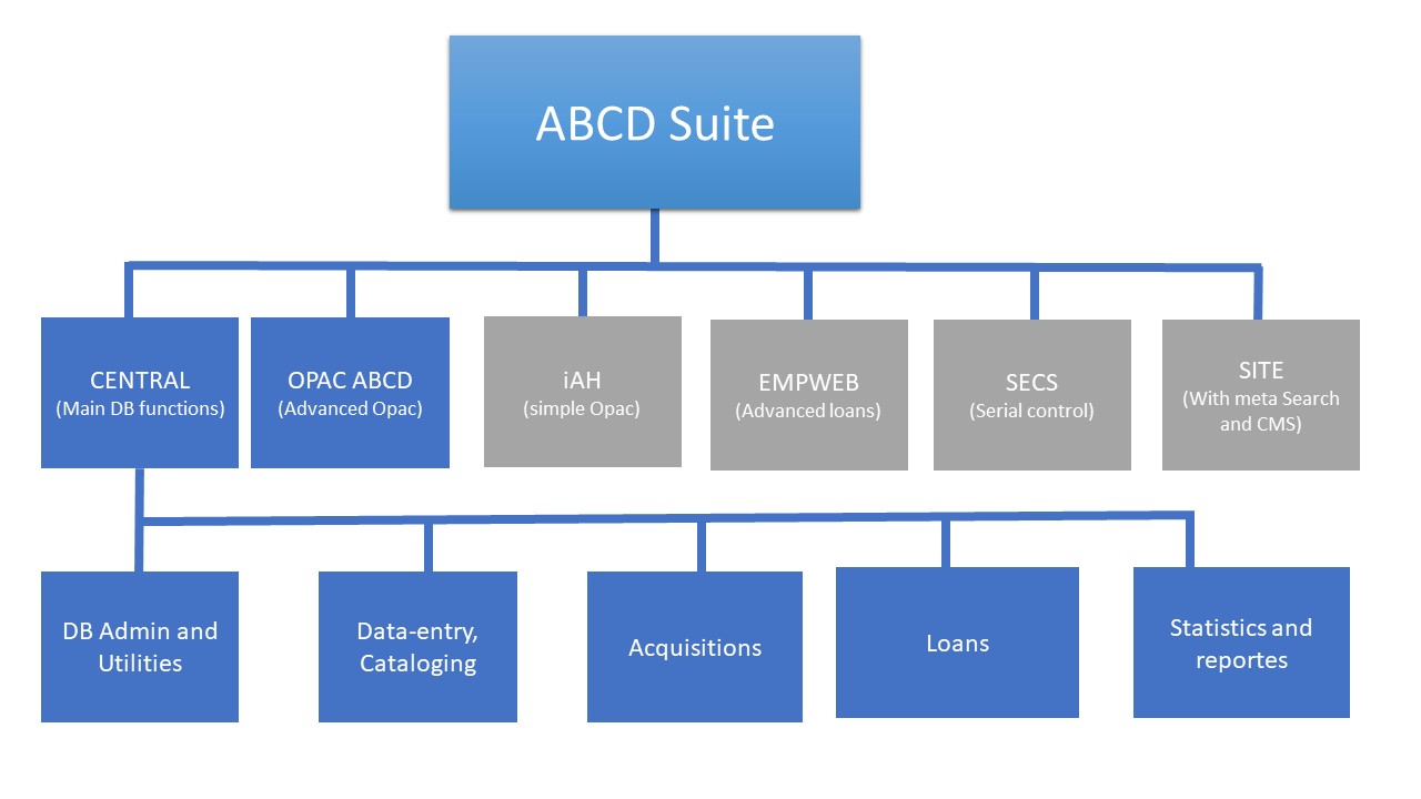 Overview of ABCD internal architecture
